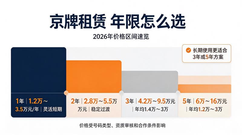 京牌租赁性价比分析